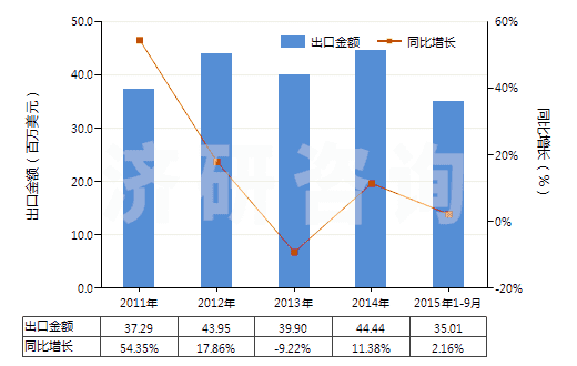 2011-2015年9月中國其他農(nóng)林車輛及機器用新的充氣橡膠輪胎(HS40119200)出口總額及增速統(tǒng)計